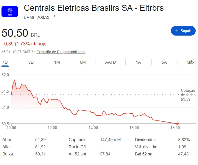 Gráfico da ação AXIA3 da Axia Energia mostrando desempenho, dividendos e fundamentos no longo prazo