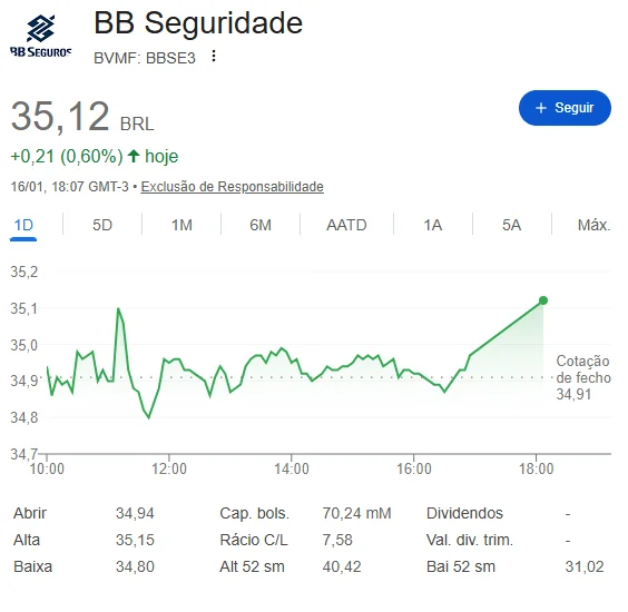 Gráfico de desempenho das ações BBSE3 representando a BB Seguridade na Bolsa de Valores