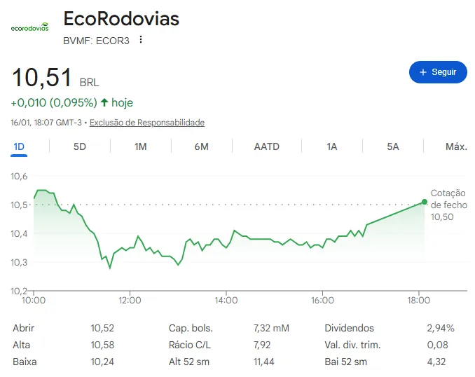 Rodovia brasileira com pedágio representando a atuação da Ecorodovias e a ação ECOR3 na B3