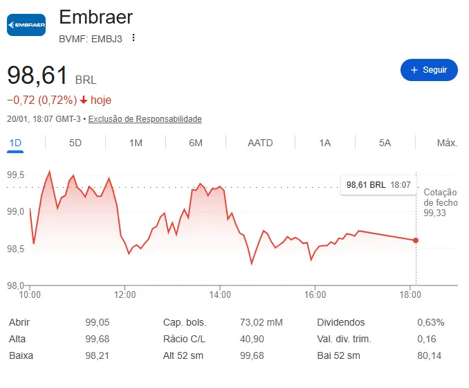 Gráfico representando a ação EMBJ3 da Embraer na bolsa brasileira