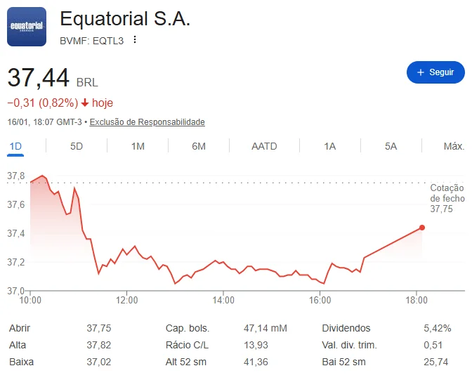 Gráfico da ação EQTL3 mostrando a evolução da Equatorial Energia na bolsa de valores