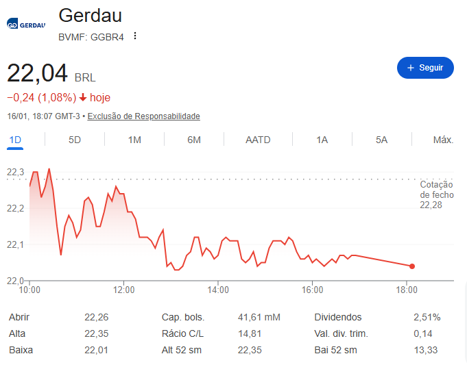 GGBR4 no mercado de ações brasileiro