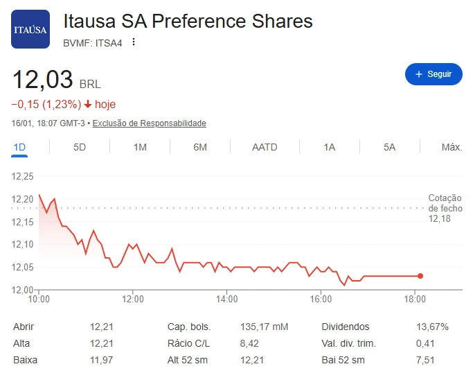 Gráfico da ação ITSA4 da Itaúsa mostrando desempenho, dividendos e fundamentos no longo prazo.