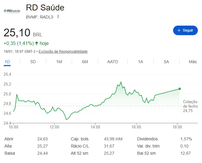 Gráfico da ação RADL3 mostrando a evolução da Raia Drogasil na bolsa de valores