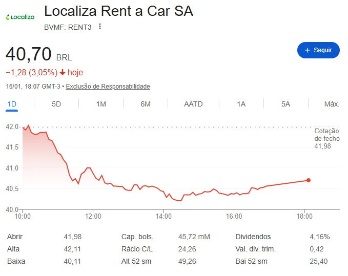 Gráfico da ação RENT3 mostrando a evolução da Localiza na bolsa de valores