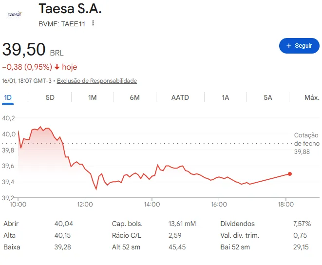 Linhas de transmissão de energia elétrica ao entardecer representando a Taesa e a ação TAEE11