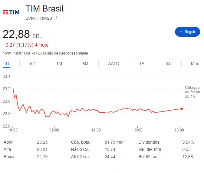 Gráfico da ação TIMS3 representando a performance da TIM Brasil na bolsa de valores