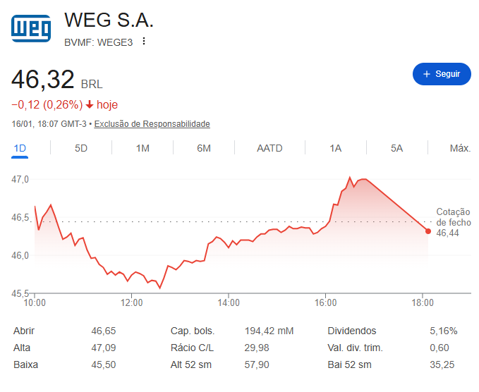 Gráfico da ação WEGE3 da WEG mostrando crescimento, fundamentos e desempenho no longo prazo