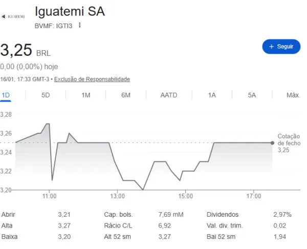Gráfico e imagem ilustrativa sobre a ação IGTI3 da Iguatemi no mercado financeiro