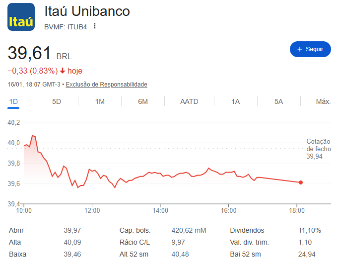 Gráfico da ação ITUB4 do Itaú Unibanco com análise de desempenho, fundamentos e dividendos no longo prazo